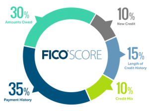 Credit Score Chart